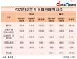 전남 소매판매액 증가율 전국 최고…1년새 10.2% 늘어