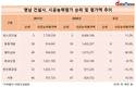 시공능력 평가액, 문재인 정부서 영남 소재 건설사만 감소