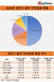 상반기 음악 저작권료 절반 ‘스트리밍·유튜브’서 나와