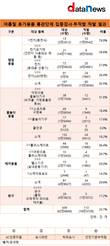 휴가용품 중 ‘충전식 전지’ 불법·불량 가장 많아