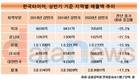 한국타이어, 북미시장 악화에 매출 '뚝'…전년 대비 17.2%↓