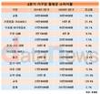 2분기 가구당 월평균 소비지출 291만2000원…작년보다 2.7% 늘어