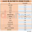 7월 농림수산 생산자물가지수 전년 동월보다 12.5% 상승