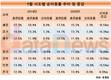 세종시, 7월 인구 순유입률 2.3%…전국 최고