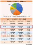 상반기 창업기업 10개 중 4개가 부동산업