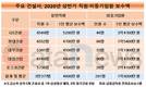 GS건설, 상반기 주요 건설사 중 직원에 가장 많은 보수 지급