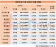국민연금 상반기 운용수익률 '폭삭'...1년 전보다 6.69%p 하락