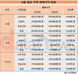 서울 주택매매가격, 지방보다 4104만 원 더 올라
