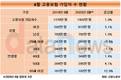 8월 고용보험 가입자 1402만명…1년 전보다 1.9% 늘어