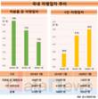 직원 둔 자영업자 줄고, 1인 자영업자 늘고