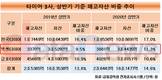 넥센타이어, 재고자산 급증...비중증가율 업계 ‘톱’
