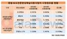 JTBC, 작년 시청점유율 하락…종편·보도PP 중 유일