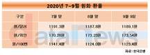 이달 원/달러·원/위안 올르고 원/엔은 하락