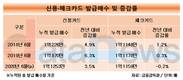 신용카드 발급 증가율 급감…체크카드는 역성장