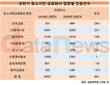 상호금융, 상반기 중소서민 금융회사 중 민원 증가 최다