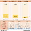 조선업계 신규수주 총력전...달성률, 가까스로 20%