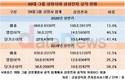 30대그룹 상장사 영업이익 40.5%는 삼성전자
