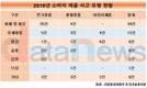 지난해 소비자 제품 사고, 화재·화상이 가장 많아