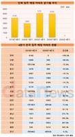 전북, 4분기 입주 예정 아파트 0세대