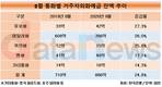 거주자외화예금, 1년 새 24.8% 늘어