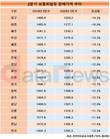 2분기 보통휘발유 가격, 모든 시도 작년보다 10% 이상 내려