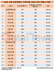 현대백화점·영풍그룹, 30대 그룹 중 상장계열사 부채비율 가장 견조