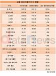 8월 농림수산품 생산자물가지수, 전년 동월 대비 15.6% 상승