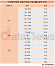 중소기업 10곳 중 7곳 상반기 매출 줄었다