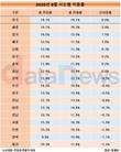 이사 많은 세종시, 8월 순이동률(2.8%) 전국 최고