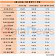8월 공산품 수출 물량지수 104.90…전년 대비 3.7%↓