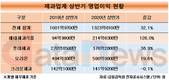 해태제과, 제과 빅4 중 영업이익 가장 많이 늘렸다