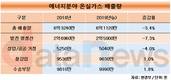 에너지분야 온실가스 배출량 지난해 3.4% 줄어