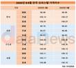 9월 지방 오피스텔 매매·전세·월세 가격지수 모두 감소