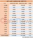 1~3분기 농림축산식품 55억달러치 수출…1년 새 6.5% 늘어