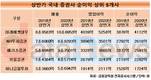 미래에셋대우, 증권업계 수익 최강자