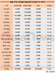 숙박·음식·도소매업 종사자, 실업급여 신청자 급증
