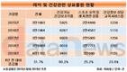지난해 레저·건강 상표출원 4만1702건…4년 전보다 31.7%↑
