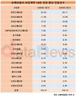 캐롯손해보험, 2분기 환산 민원건수 20.11건…손보사 중 최다