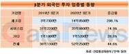 3분기 제조업분야 외국인투자 신고금액, 1년 전 대비 3배 증가