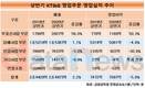 KT&G, 코로나19 속에서 빛난 부동산사업부문