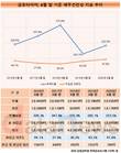 금호타이어, 재무건전성 다시 악화…부채비율, 전년 대비 21.4%P↑