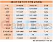 9월 ICT 수출액, 대만에서만 전년 동기 대비 53.6% 증가