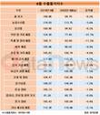 9월 석탄·석유 수출물가지수 1년 새 37.7% 하락