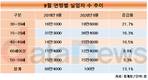 30~39세 실업자 1년 새 21.7% 증가…전 연령대 중 가장 많이 늘어