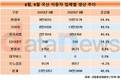 현대차, 9월 생산량 54.4% 증가…국내 생산차 중 최고