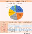 중소기업 1~9월 특허 출원 4만건 육박…작년보다 10.7%↑