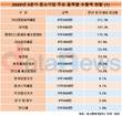 3분기 중소기업 기타정밀화학제품 수출 311% 급증