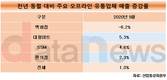 오프라인 유통시장, 백화점만 매출 떨어졌다