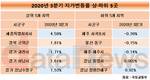 3분기, 제주 서귀포시 땅값 가장 많이 떨어졌다