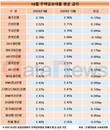 제주은행, 10월 주담대 평균금리 가장 비쌌다
